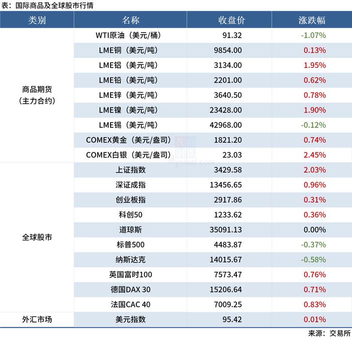 黑色系夜盘全线上涨，动力煤涨近9% 钢厂大范围涨价