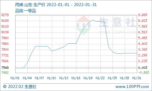 生意社：先涨后跌再涨 1月异丁醛价格大涨58.22%