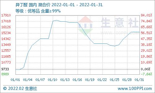 生意社：先涨后跌再涨 1月异丁醛价格大涨58.22%