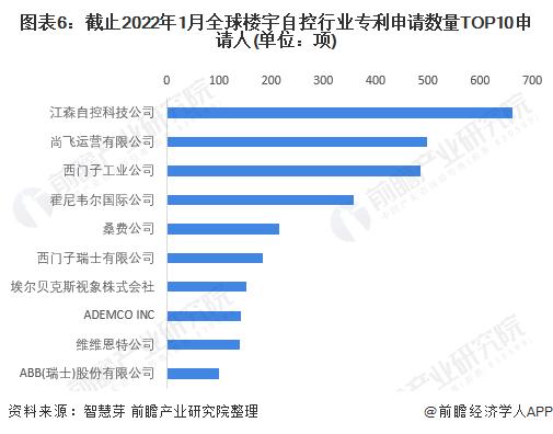 收藏！2022年全球楼宇自控行业技术竞争格局(附区域申请分布、申请人排名、专利申请集中度等)