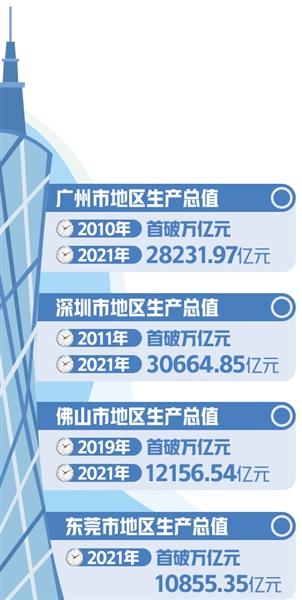 广州、深圳、佛山和东莞地区生产总值相继突破万亿元 广东“万亿城市”为何这么多