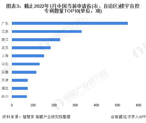 收藏！2022年全球楼宇自控行业技术竞争格局(附区域申请分布、申请人排名、专利申请集中度等)