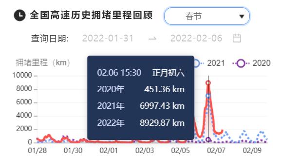 封面有数丨今年春节高速平均拥堵里程较去年大幅增加，川渝两地风景区受自驾用户喜爱