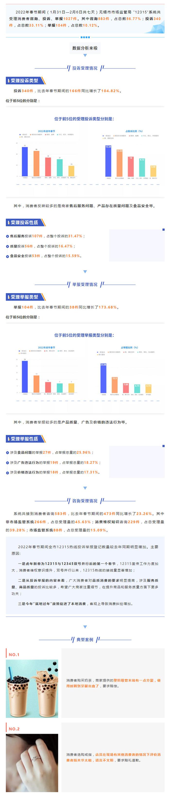 2022年春节期间江苏无锡12315情况分析