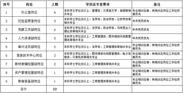 贵州新华书店有限公司面向社会公开招聘22人