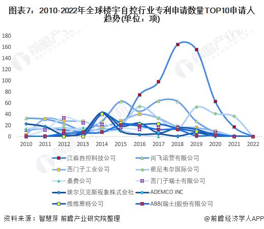 收藏！2022年全球楼宇自控行业技术竞争格局(附区域申请分布、申请人排名、专利申请集中度等)