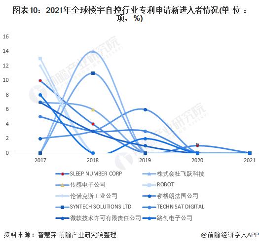 收藏！2022年全球楼宇自控行业技术竞争格局(附区域申请分布、申请人排名、专利申请集中度等)