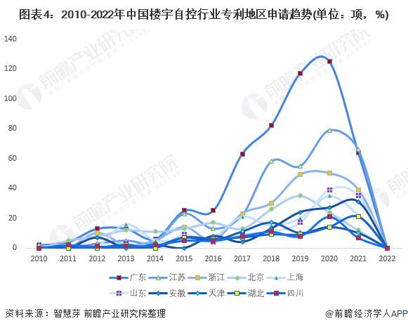 收藏！2022年全球楼宇自控行业技术竞争格局(附区域申请分布、申请人排名、专利申请集中度等)