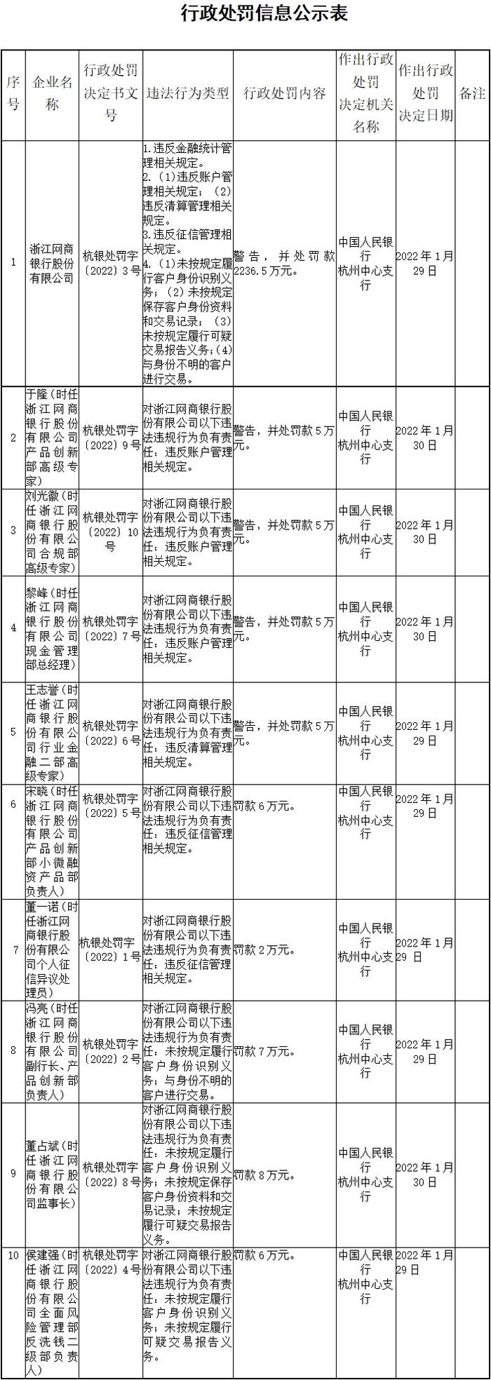 网商银行多宗违法被罚2236.5万元 违反账户管理规定等