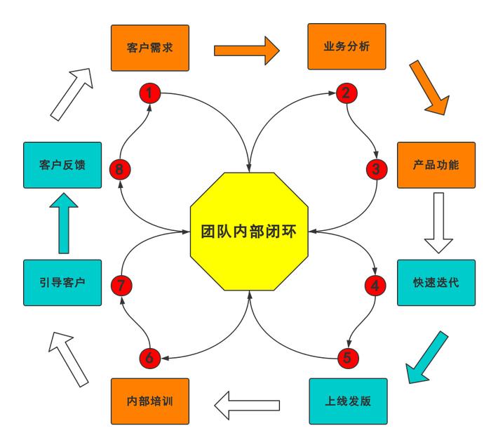 万字长文：我理解的B端运营