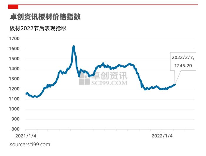 节后行情：节后板材价格上涨逻辑及后市预测