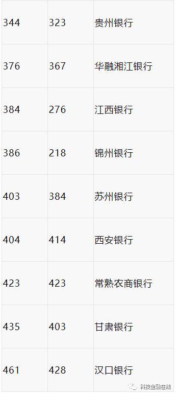 2022年“全球银行品牌价值500强”出炉 中国总计4500亿美元排第一