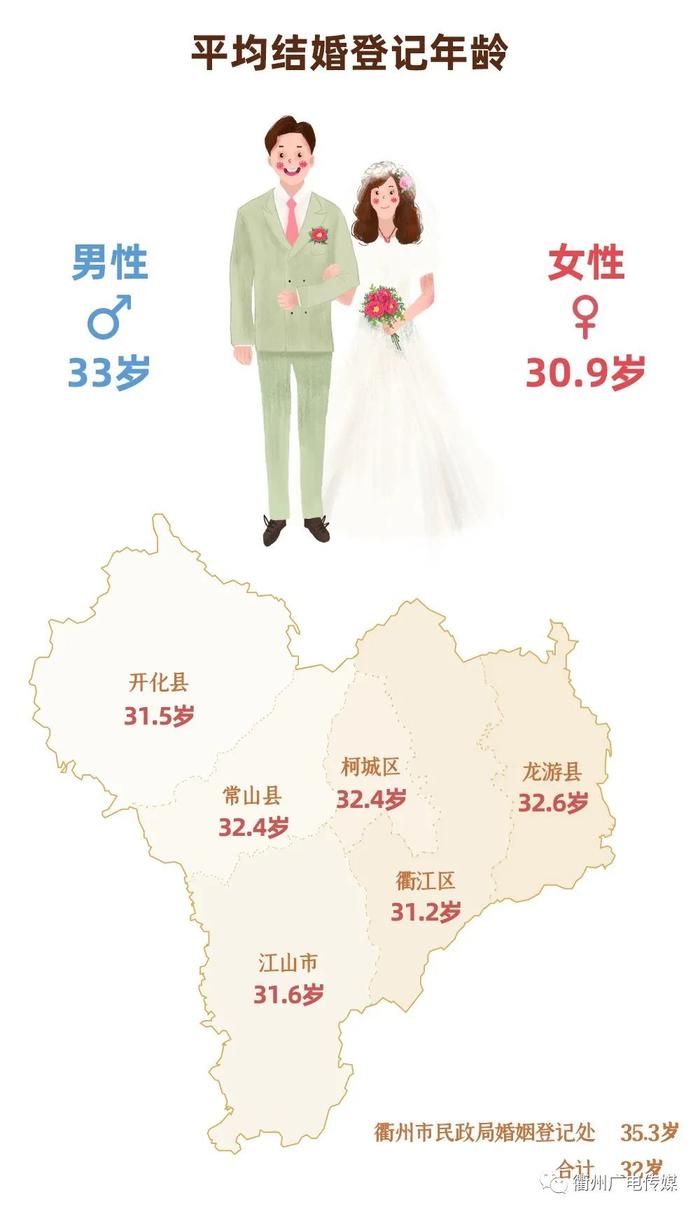 领结婚证最多的地方在哪？2021衢州婚姻大数据出炉～