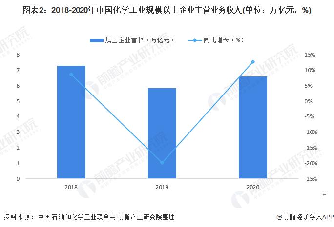 2022年中国化学工业企业经营现状分析 化学工业效益实现显著增长【组图】