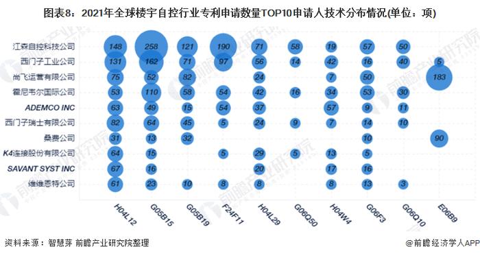 收藏！2022年全球楼宇自控行业技术竞争格局(附区域申请分布、申请人排名、专利申请集中度等)