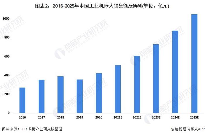 2022年中国工业机器人市场供需现状分析 中国连续8年成为全球最大的工业机器人消费国【组图】