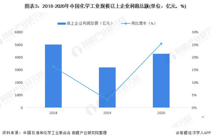 2022年中国化学工业企业经营现状分析 化学工业效益实现显著增长【组图】