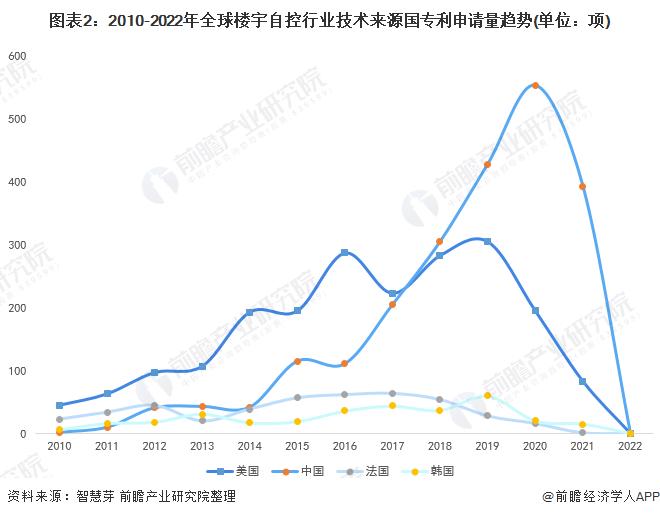 收藏！2022年全球楼宇自控行业技术竞争格局(附区域申请分布、申请人排名、专利申请集中度等)