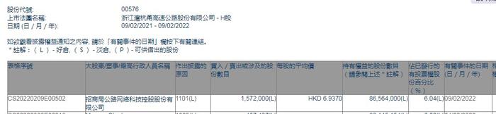 招商局公路网络科技控股股份有限公司增持浙江沪杭甬(00576)157.2万股 每股作价约6.94港元