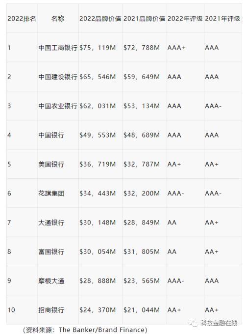 2022年“全球银行品牌价值500强”出炉 中国总计4500亿美元排第一