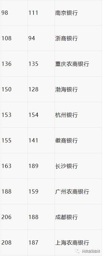 2022年“全球银行品牌价值500强”出炉 中国总计4500亿美元排第一