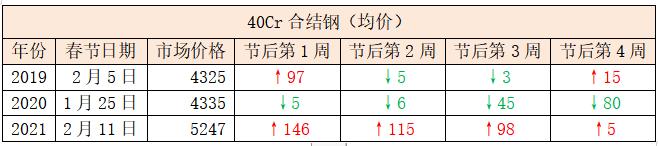 兰格调研：近三年来春节前后国内优特钢市场价格走势