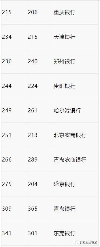 2022年“全球银行品牌价值500强”出炉 中国总计4500亿美元排第一