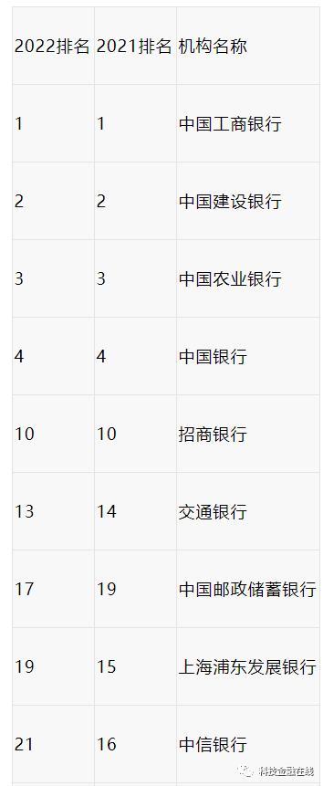 2022年“全球银行品牌价值500强”出炉 中国总计4500亿美元排第一