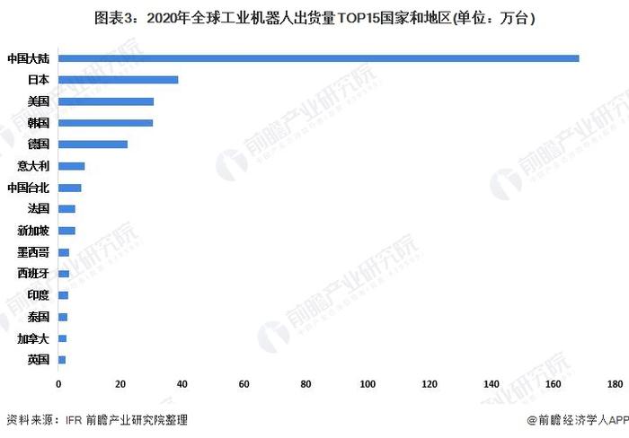 2022年中国工业机器人市场供需现状分析 中国连续8年成为全球最大的工业机器人消费国【组图】