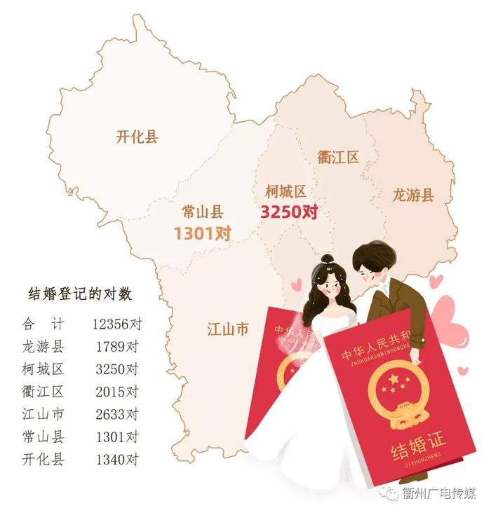 领结婚证最多的地方在哪？2021衢州婚姻大数据出炉～