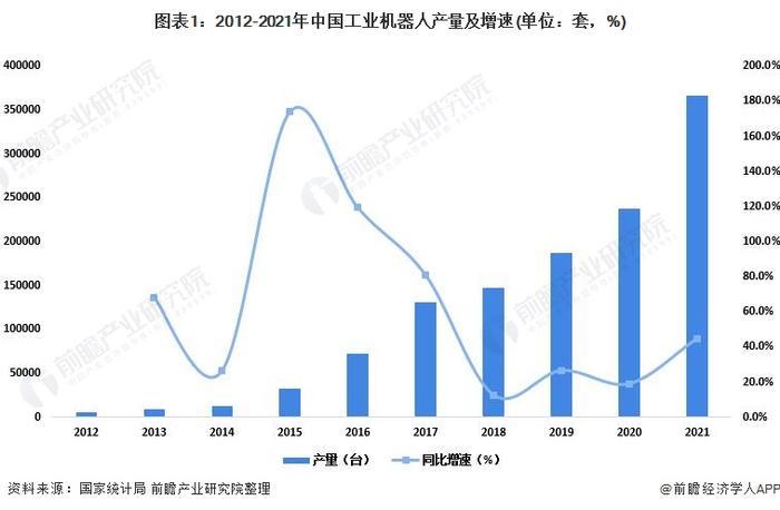 2022年中国工业机器人市场供需现状分析 中国连续8年成为全球最大的工业机器人消费国【组图】