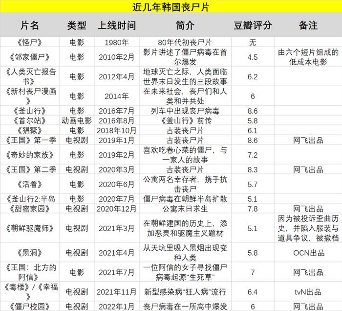 “韩国丧尸”，爆款密码正在失效？