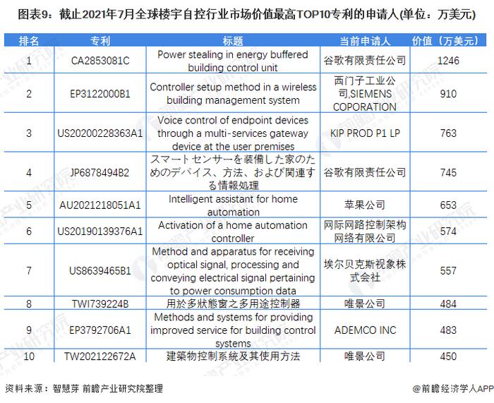 收藏！2022年全球楼宇自控行业技术竞争格局(附区域申请分布、申请人排名、专利申请集中度等)