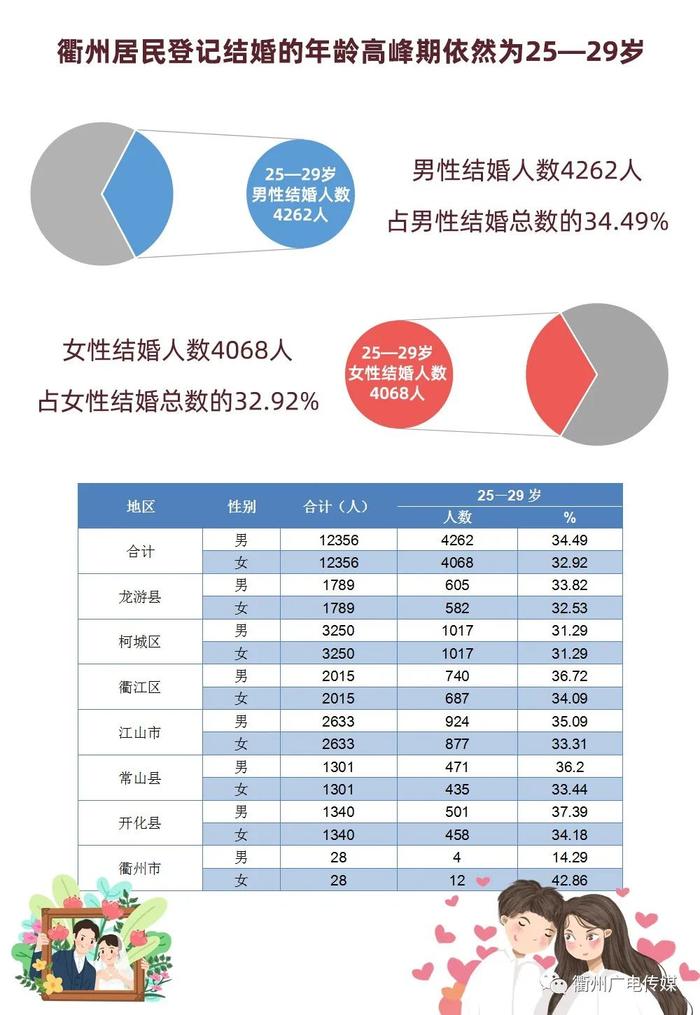 领结婚证最多的地方在哪？2021衢州婚姻大数据出炉～