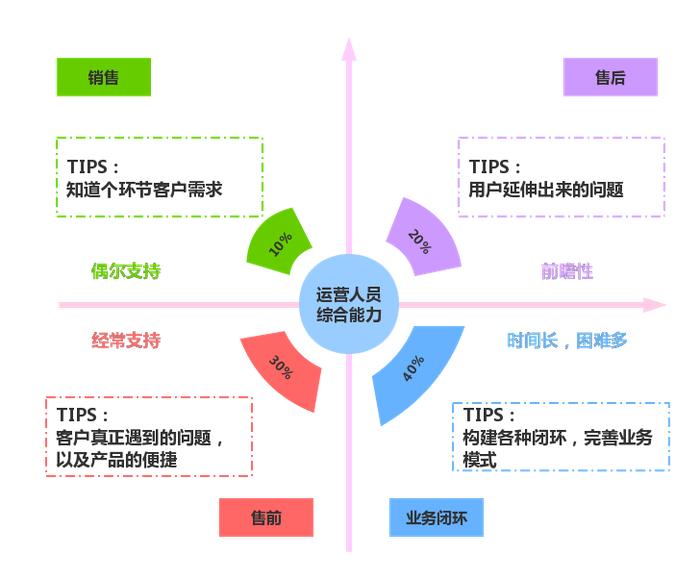 万字长文：我理解的B端运营