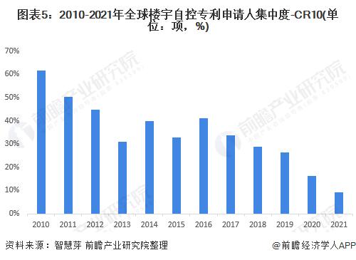 收藏！2022年全球楼宇自控行业技术竞争格局(附区域申请分布、申请人排名、专利申请集中度等)