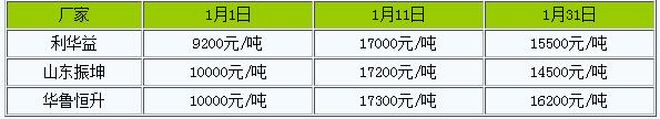 生意社：先涨后跌再涨 1月异丁醛价格大涨58.22%