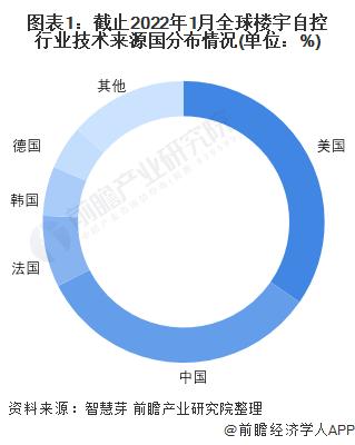 收藏！2022年全球楼宇自控行业技术竞争格局(附区域申请分布、申请人排名、专利申请集中度等)