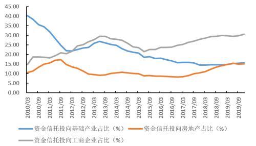 信托公司支持实体经济转型研究系列之四—境内信托业服务实体经济成效