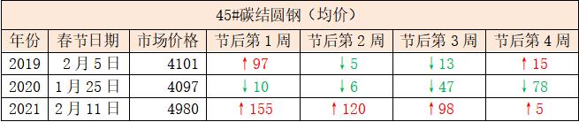 兰格调研：近三年来春节前后国内优特钢市场价格走势