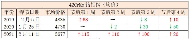 兰格调研：近三年来春节前后国内优特钢市场价格走势