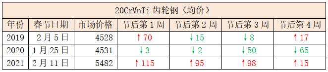 兰格调研：近三年来春节前后国内优特钢市场价格走势