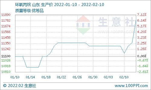 生意社：2月10日环氧丙烷市场价格上涨