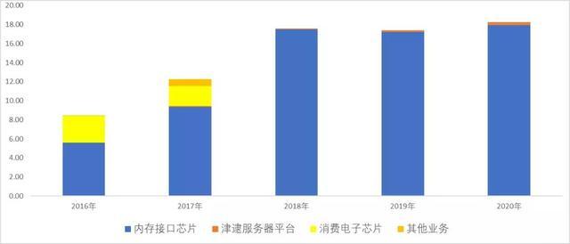 DDR5内存接口芯片产业链跟踪：澜起科技VS Rambus