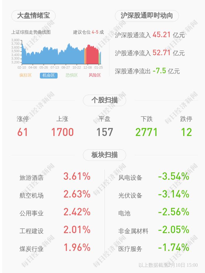 立华股份：股东张康宁于2021年12月31日至2022年02月09日期间减持28万股，本次减持计划的减持数量已过半