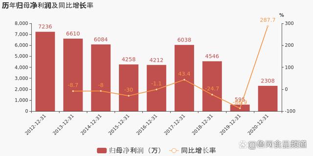 净利大幅亏损 股价大涨大跌 惠发食品究竟遭遇了什么？