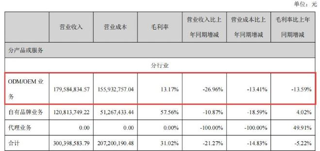 手机壳爆品争夺战：上市大卖亏800万，另一巨头年售300万个