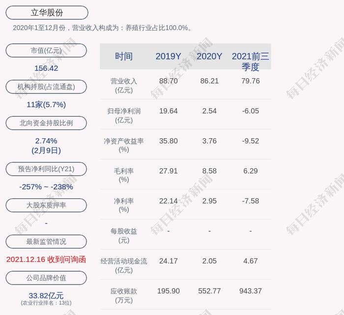 立华股份：股东张康宁于2021年12月31日至2022年02月09日期间减持28万股，本次减持计划的减持数量已过半