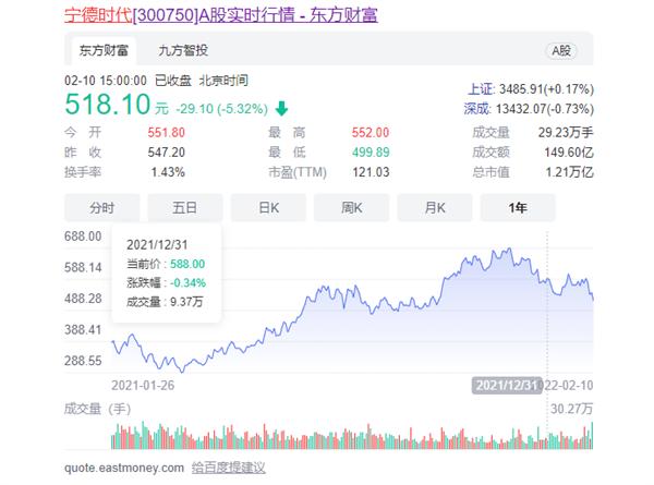 宁德时代市值虎年蒸发超2000亿：13万股东懵了 刚创造上市以来最高利润