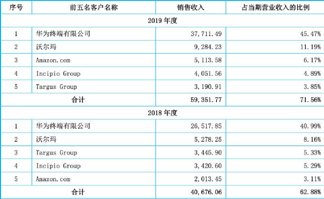 手机壳爆品争夺战：上市大卖亏800万，另一巨头年售300万个